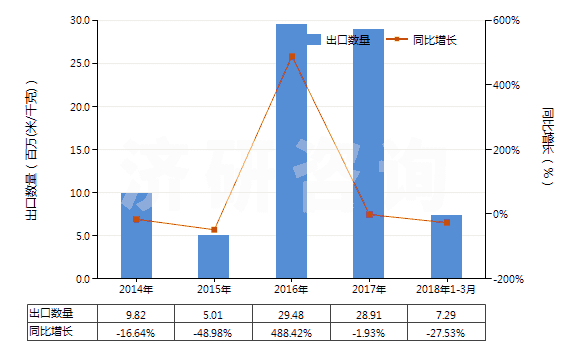 2014-2018年3月中國聚酯短纖＜85%棉混印花平紋布（平米重＞170g）(HS55144100)出口量及增速統(tǒng)計